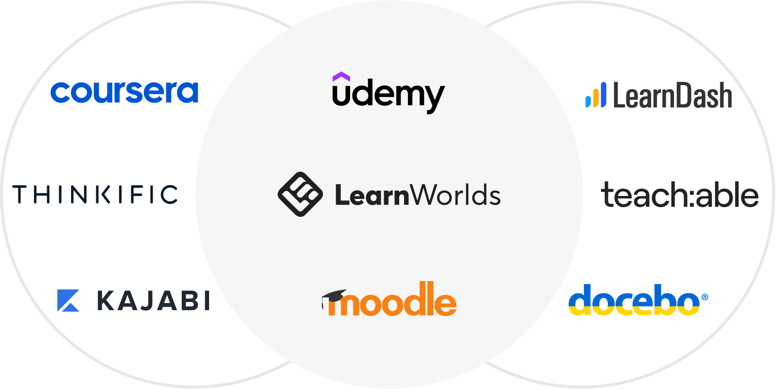Best learnng platforms