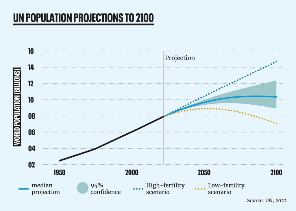 global population in 2100