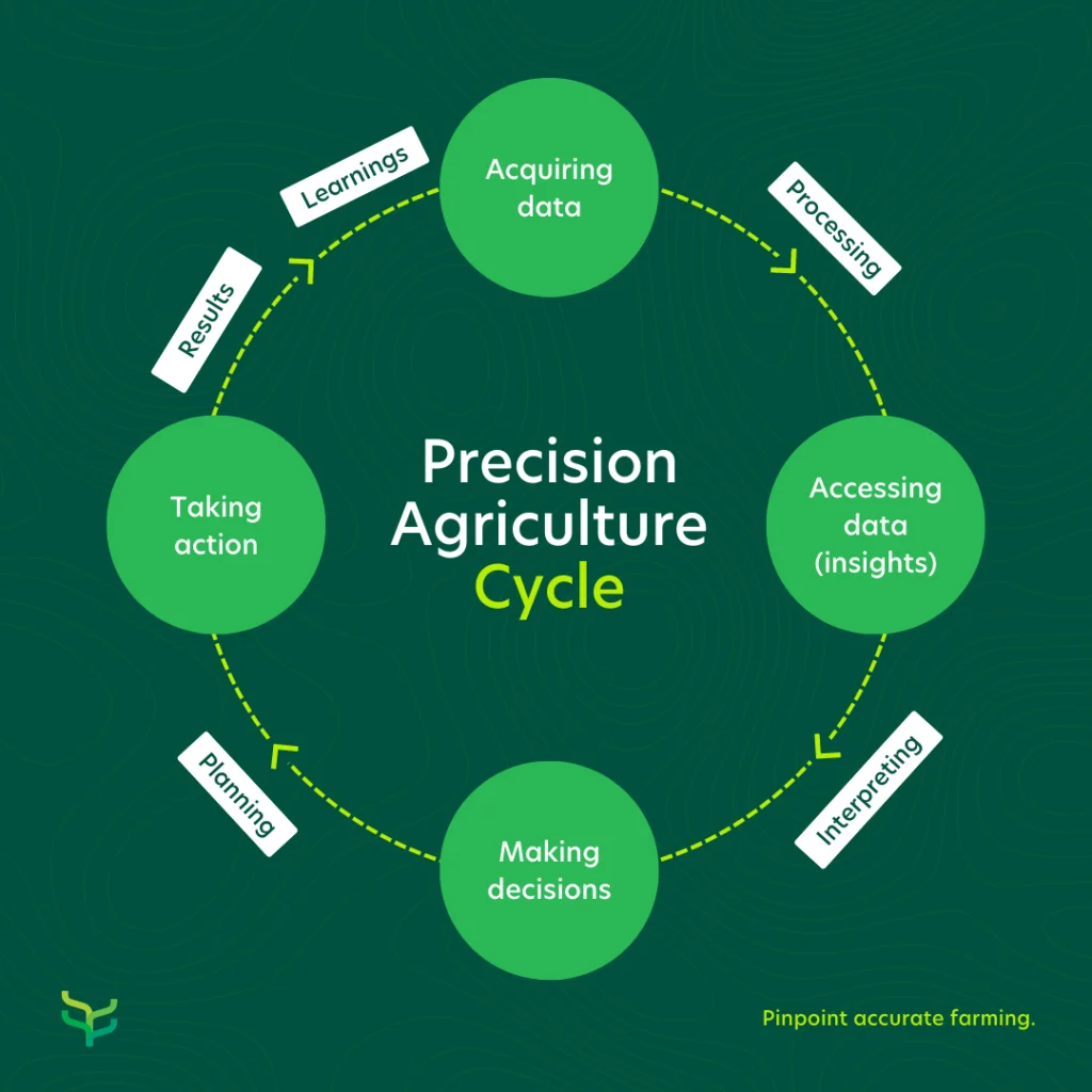 precision farming