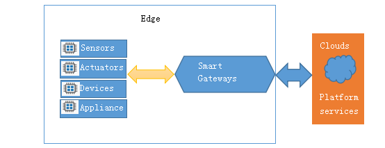 Figure 1 A simple IoT system