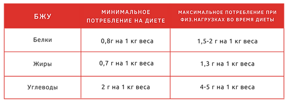 Максимальное потребление при физ.нагрузках во время диеты.png