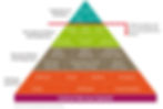 pirámide de aprendizaje