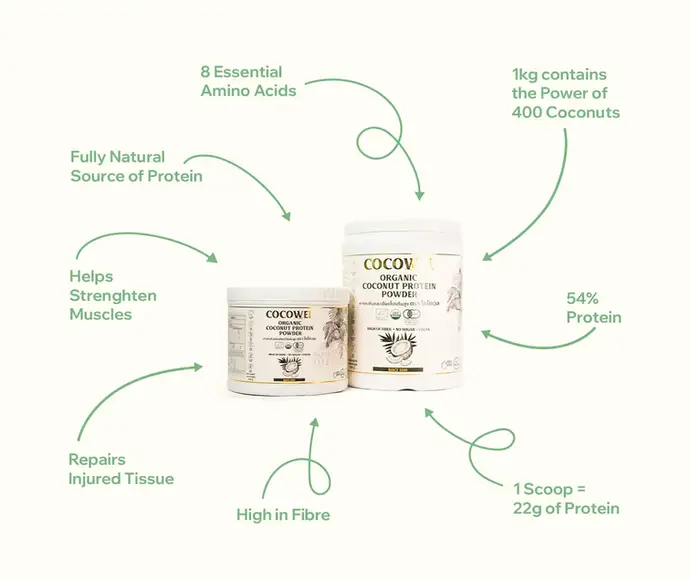 Infographic with Benefits and Amino Acid Content of vegan Protein Powder made entirely out of Coconuts from Cocowel by Tropical Nutrition