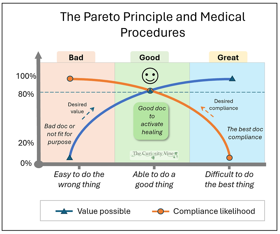 The Pareto Principle and Medical Procedures