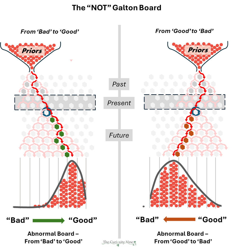The "NOT" Galton Board. From Bad to Good and from Good to Bad. Starting with priors