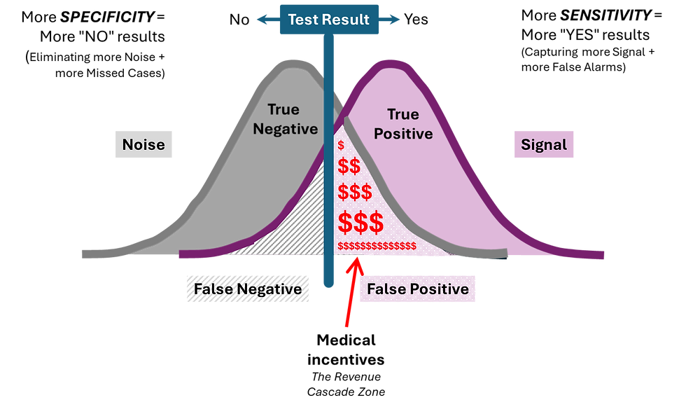 Medical Testing Incentives & The Statistical Battleground
High False Positive Rate
Via High Sensitivity