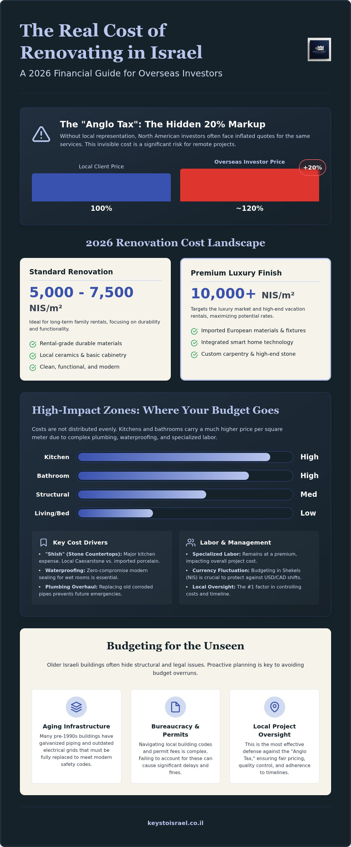 Israel apartment renovation costs