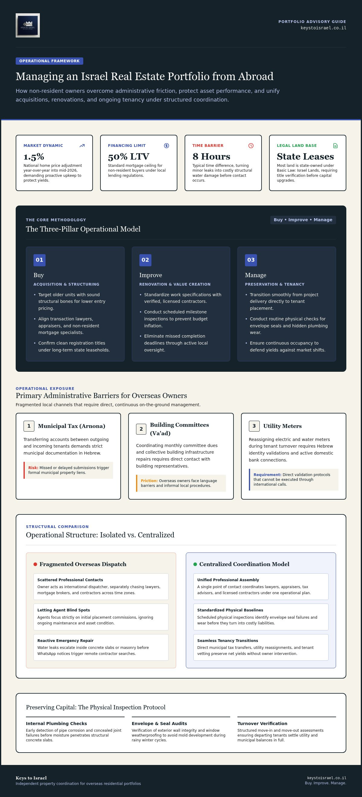 Israel real estate portfolio management