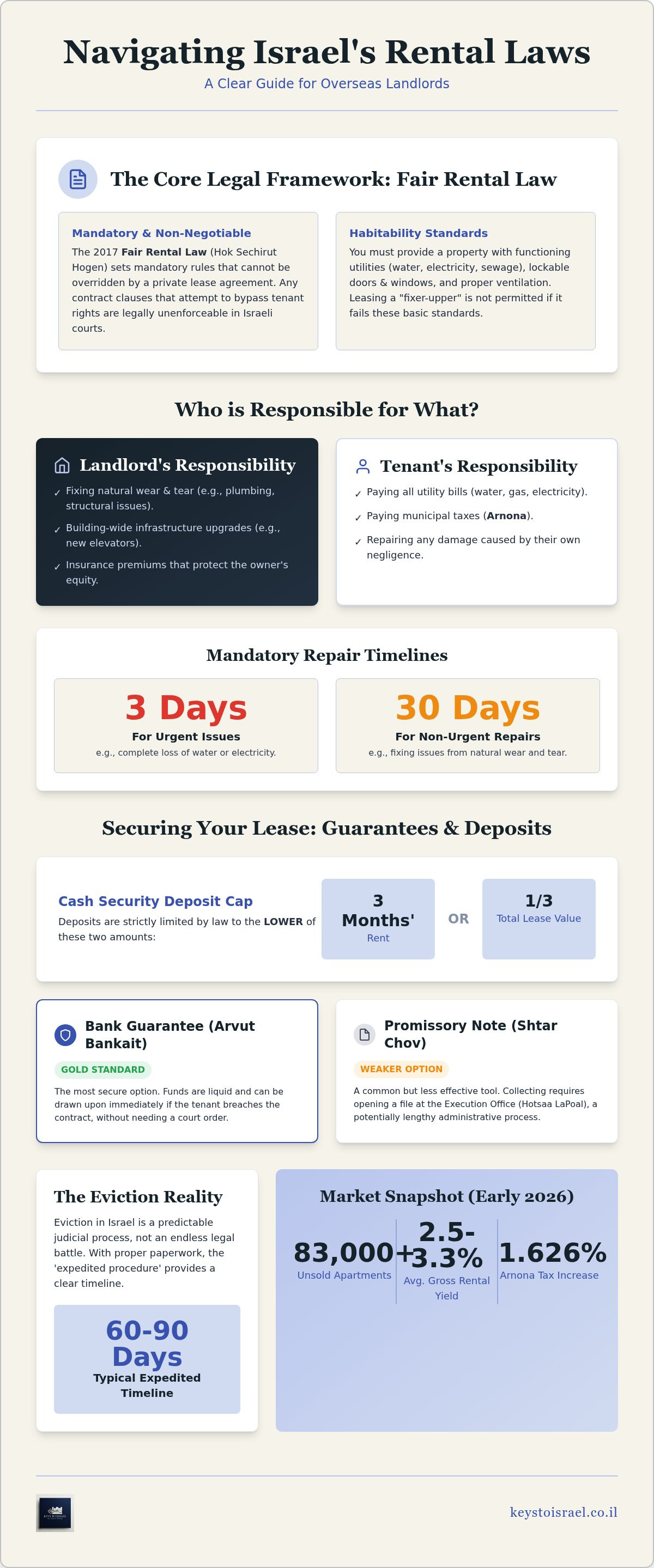 Israel property rental laws for landlords