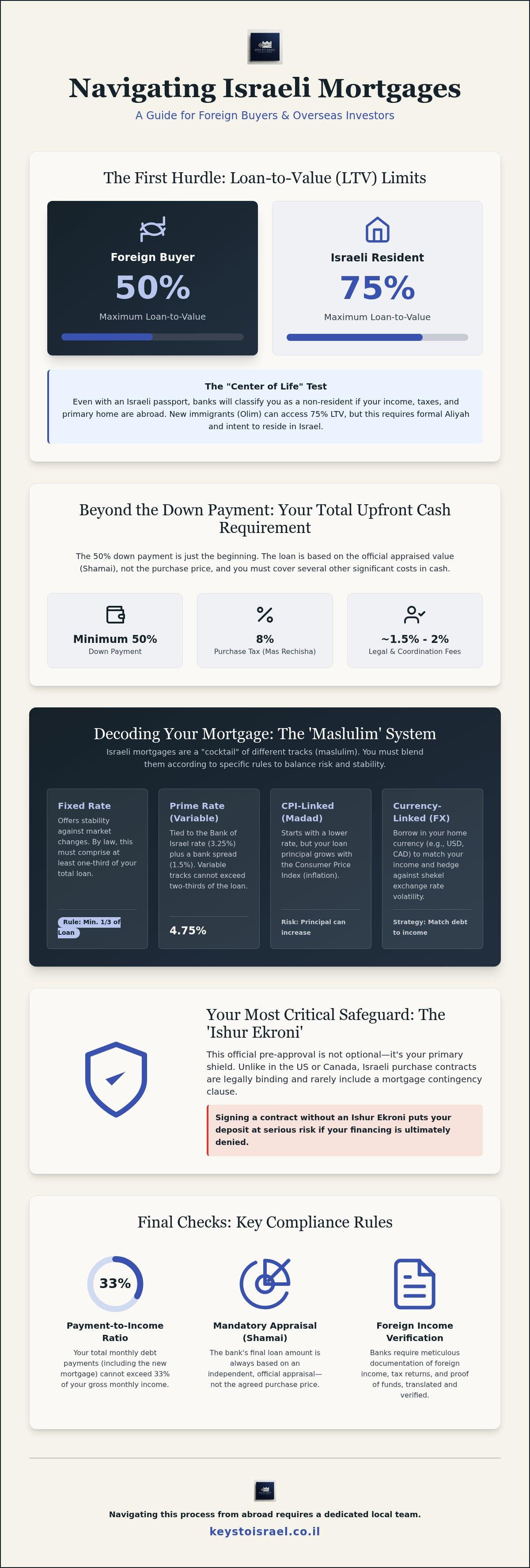 Getting a mortgage in israel as a foreigner