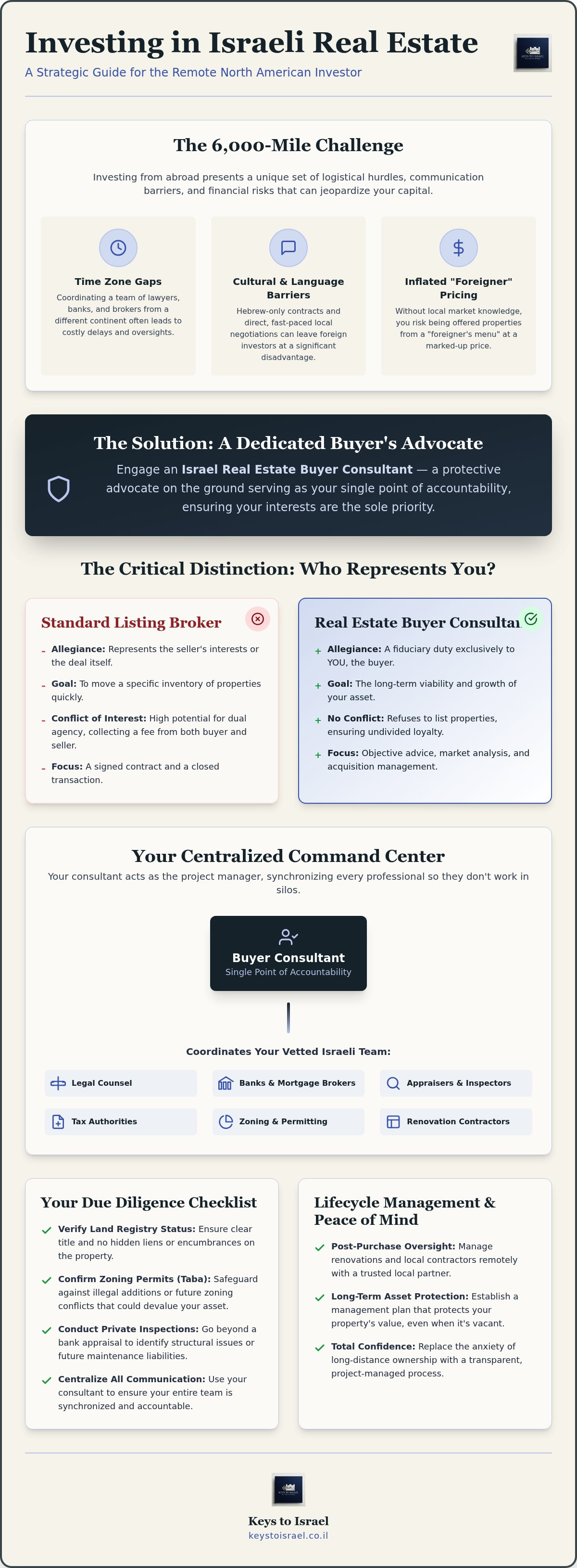 Israel real estate buyer consultant