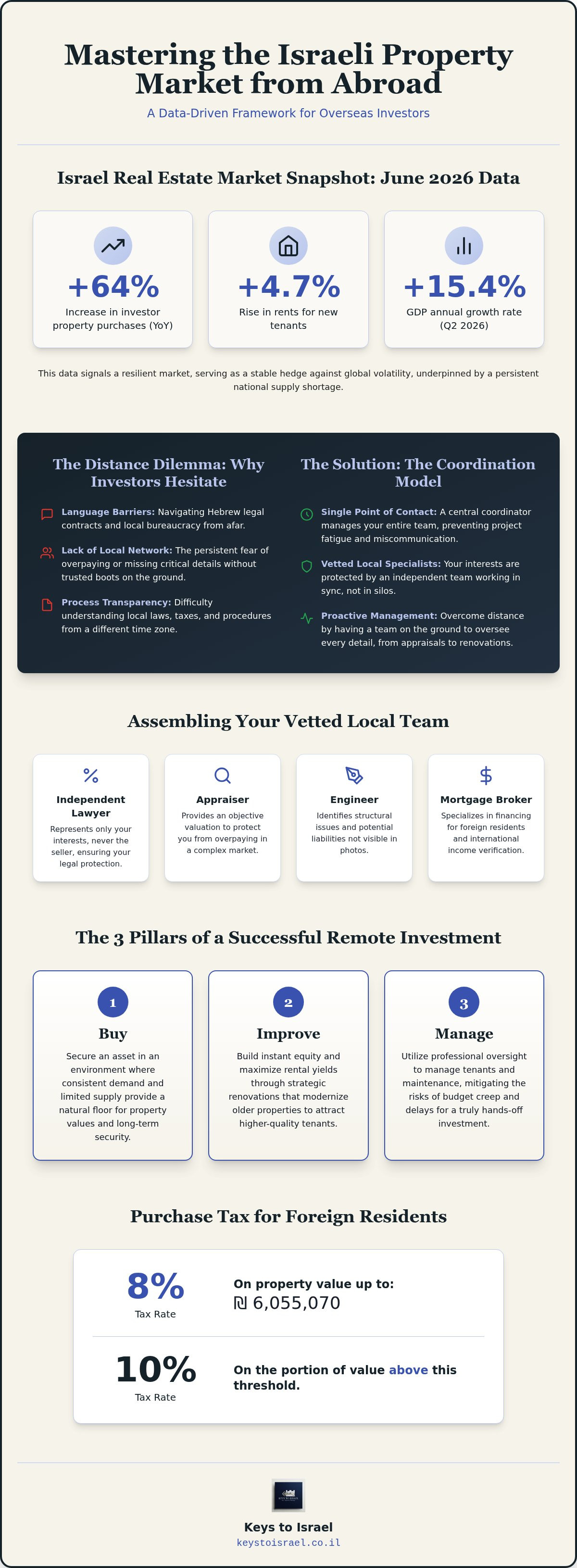 Remote real estate investing in Israel