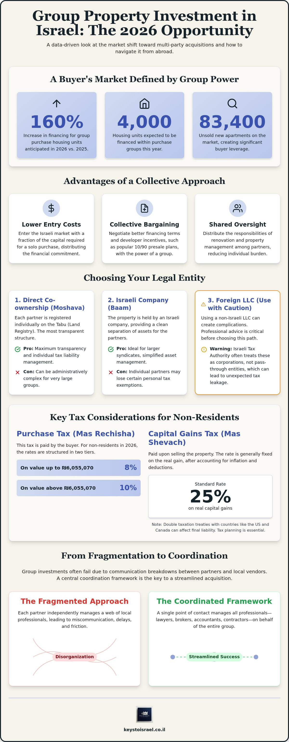 Group real estate negotiation strategies Israel