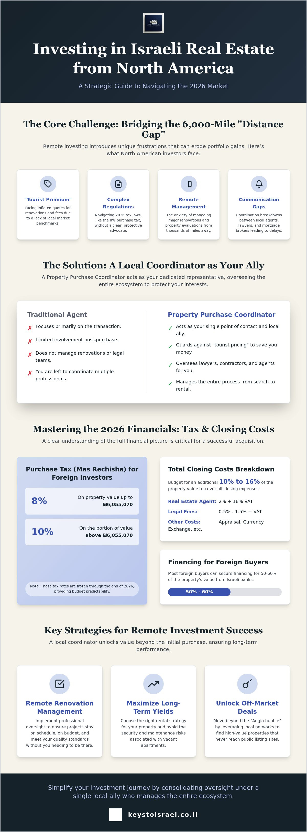 Israel real estate investment tips