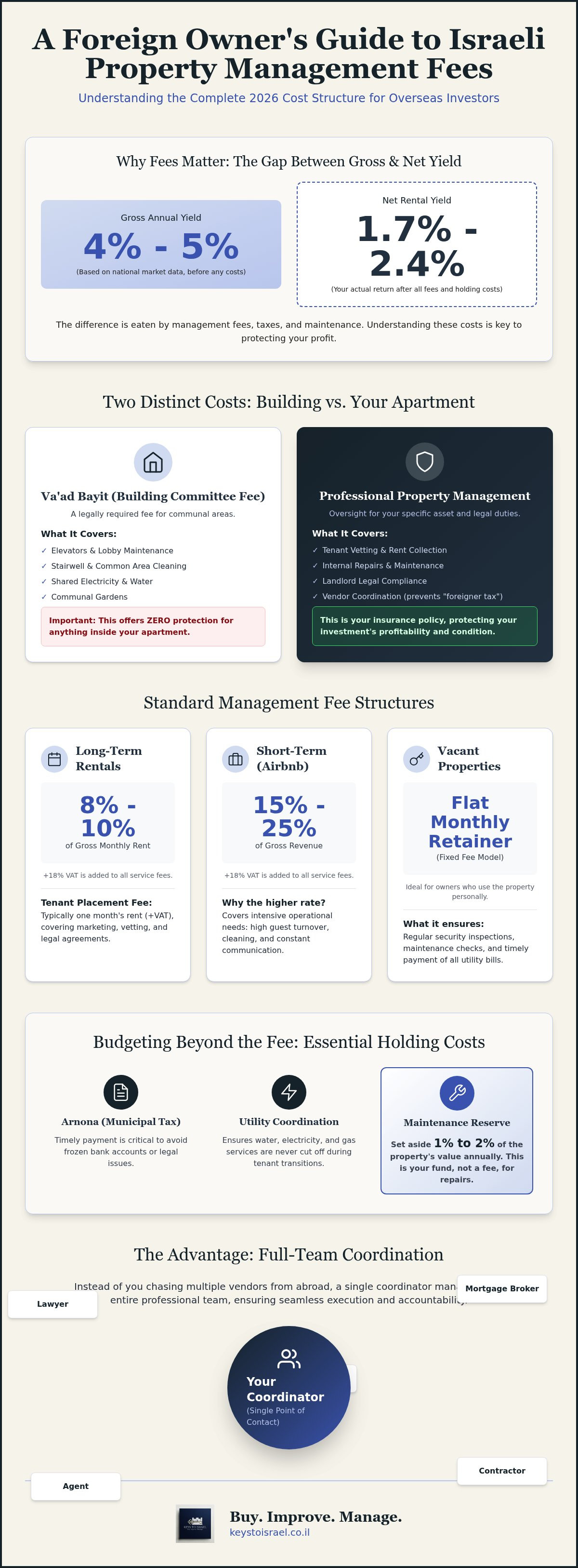 Israel property management fees