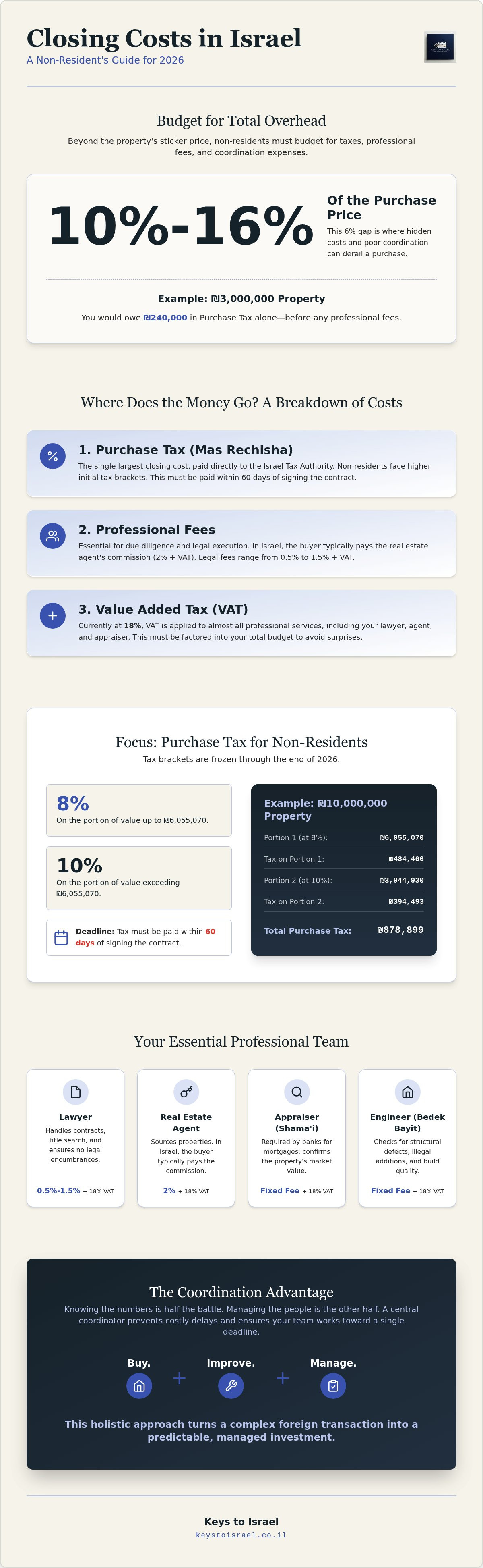 Closing costs when buying property in israel