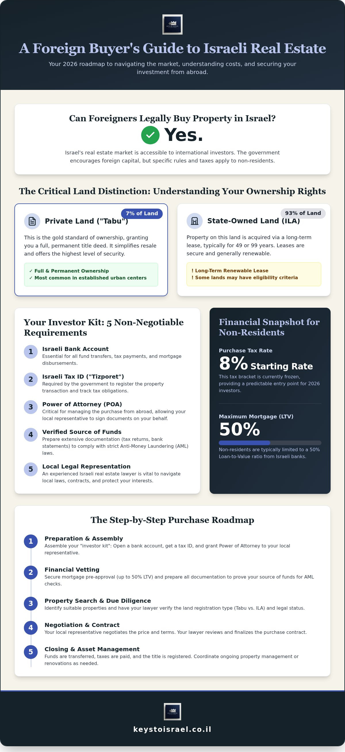 Can foreigners buy property in israel
