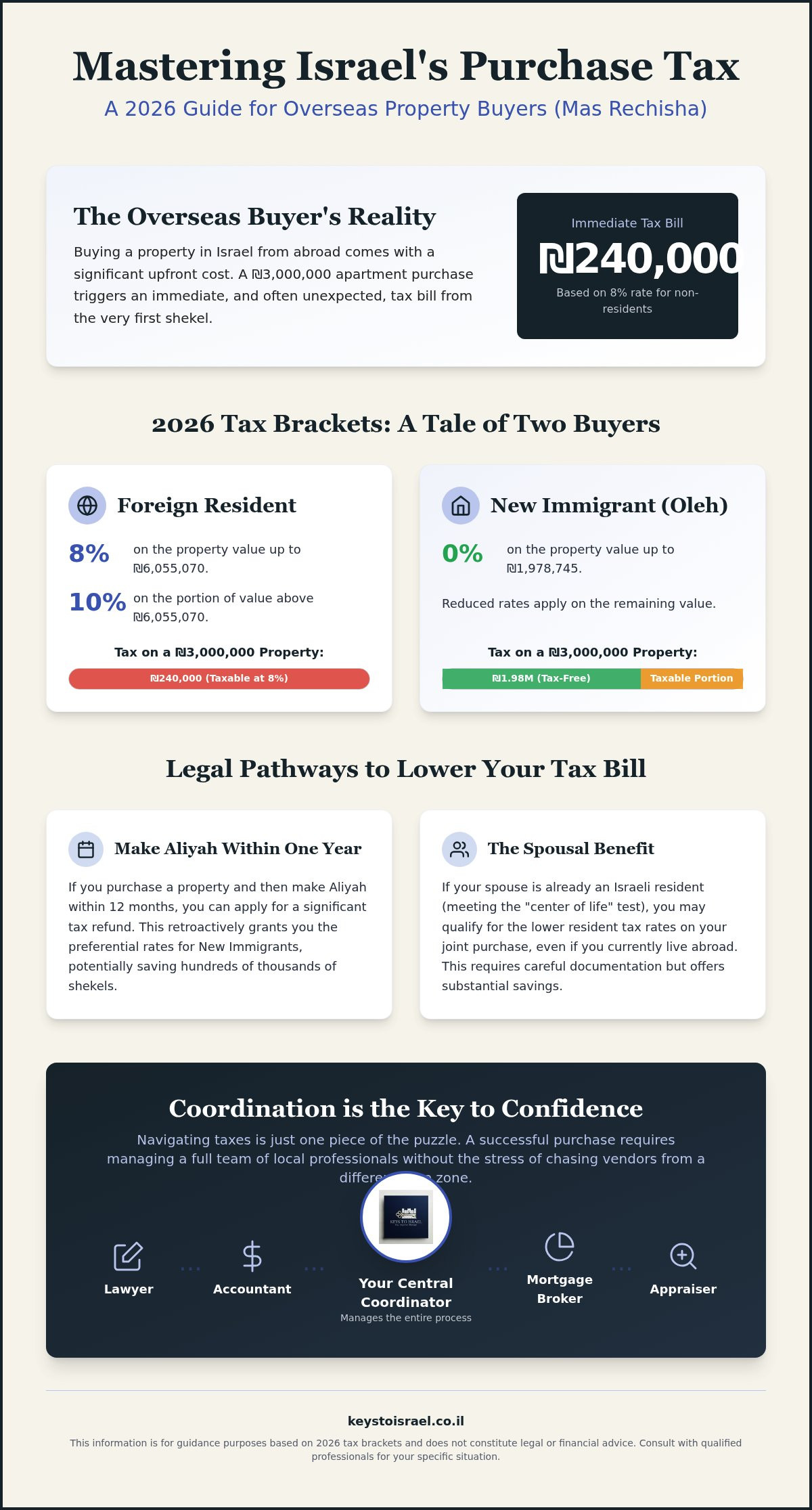 Israel purchase tax for foreign residents