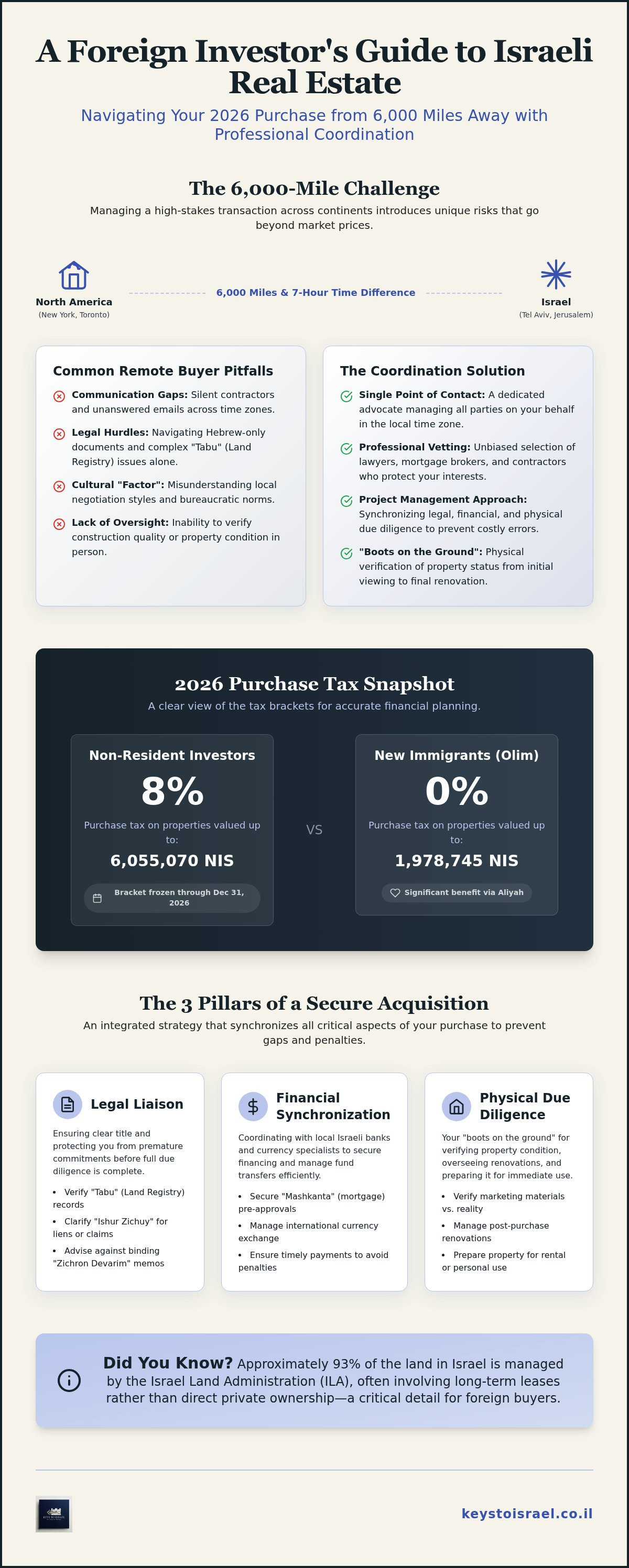 Israel property purchase coordination