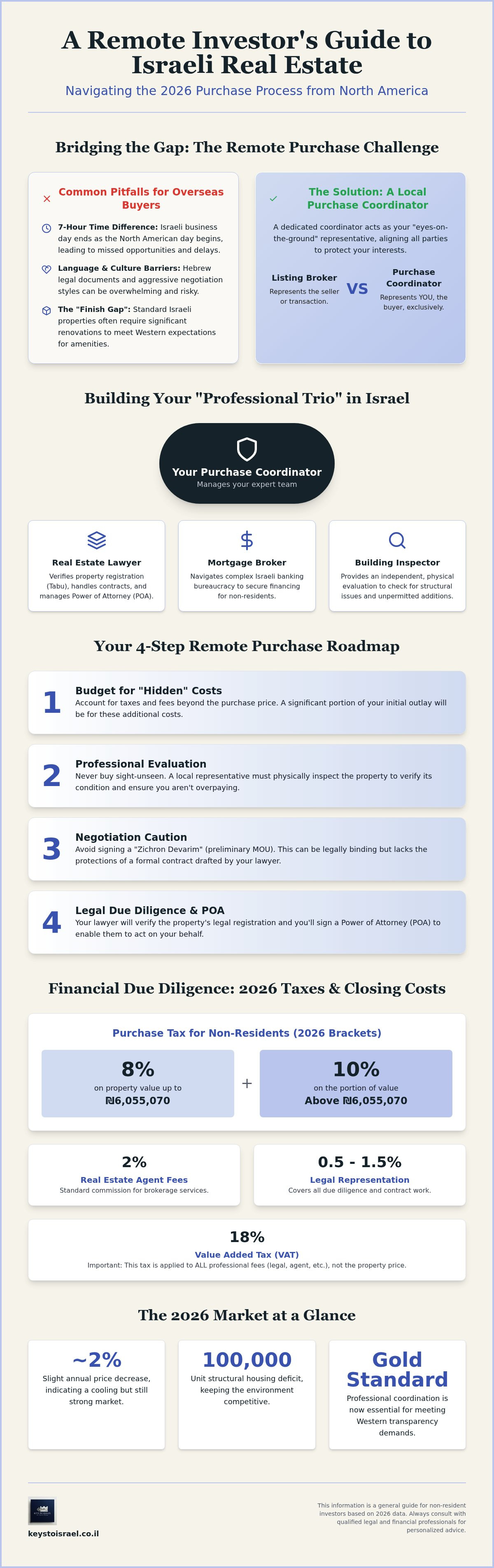 Israel property purchase process