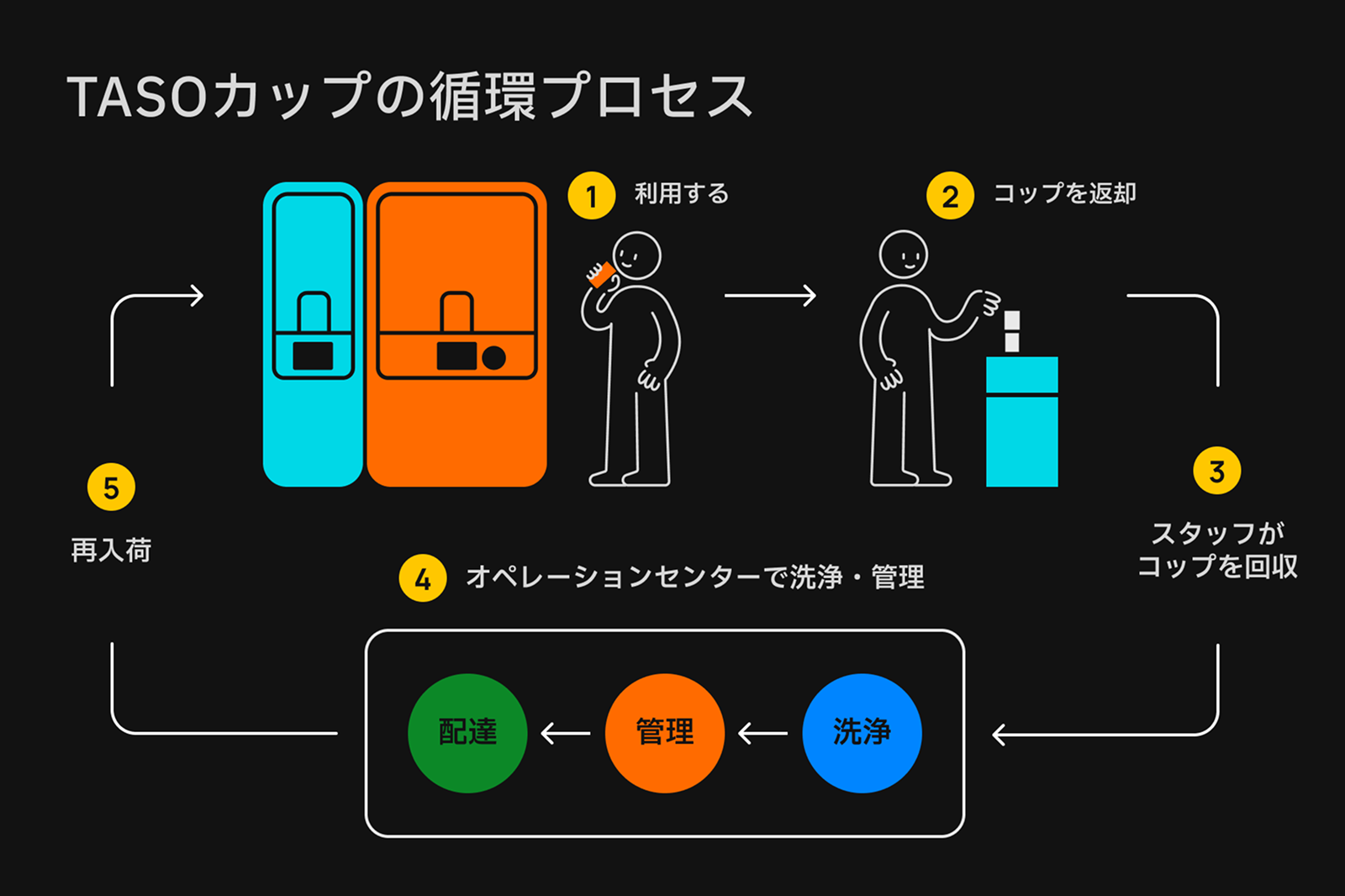 TASOカップの循環プロセスの図解画像