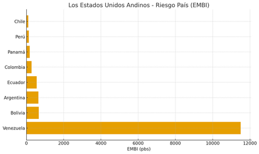 RIESGO EN LOS EEUU ANDINOS