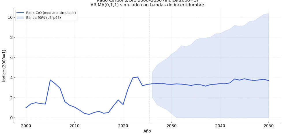 Carbono (Urku) vs Oro (Gold). Ratio 2000-2050