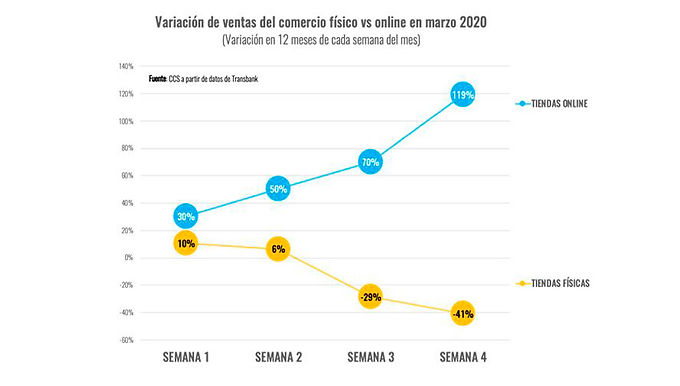 Un gráfico para conversarlo... Ventas Online...