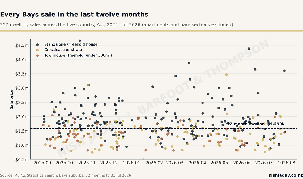 Scatter chart plotting 357 Bays dwelling sales from August 2025 to July 2026 by price and date, colour-coded by title type, against the $1,590,000 twelve-month median line.