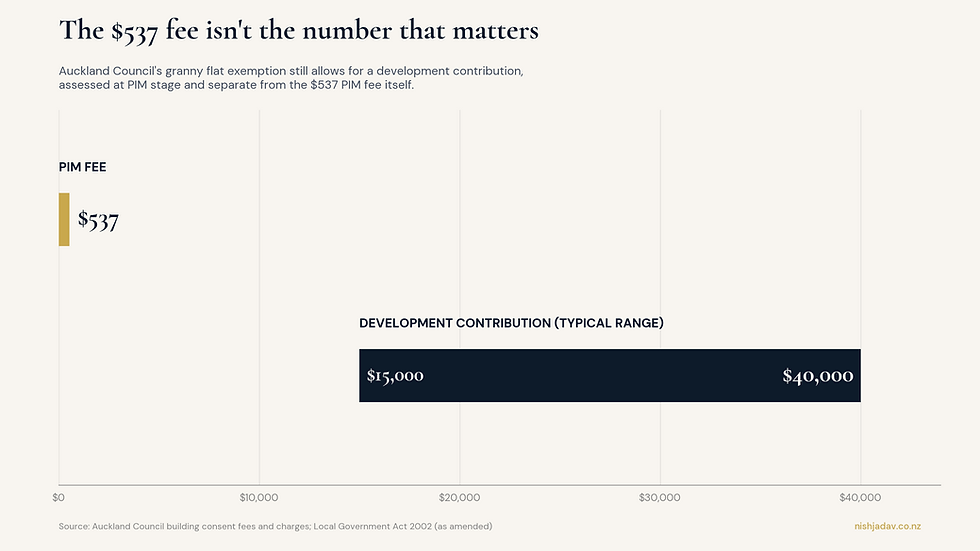 Bar chart comparing the $537 Auckland Council PIM fee to a typical $15,000–$40,000 development contribution for a granny flat.