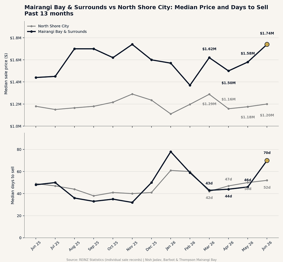 Median sale price, Mairangi Bay & Surrounds vs North Shore City, past 13 months"