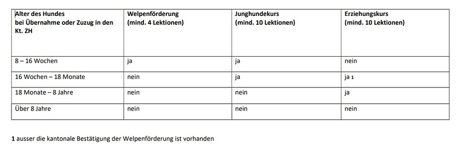 Obligatorische Hundekurse im Kanton Zürich