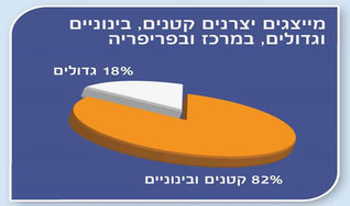 תעשיית מזון "קטנה ומטריפה" בישראל