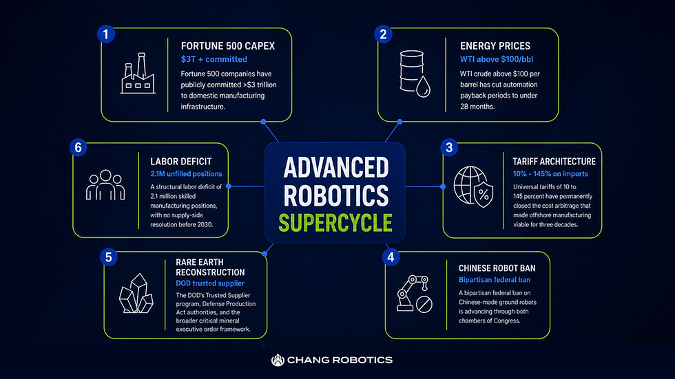 Six Forces Driving the Advanced Robotics Supercycle