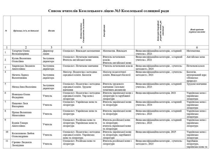 на сайт 2025 Козелецький ліцей №3 список вчителів _page-0001.jpg