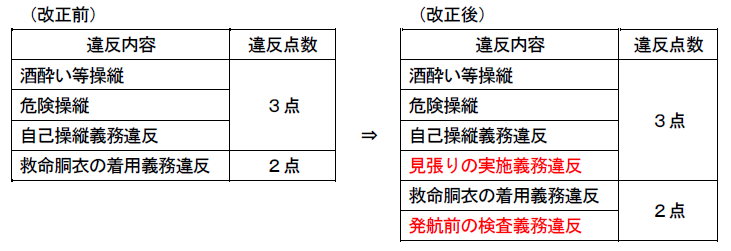 「発航前の検査義務」及び「見張りの実施義務」が新たに処分対象となりました。
