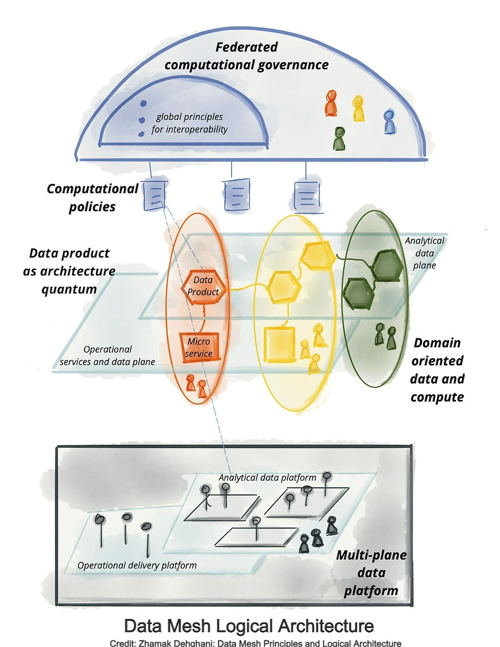 Credit: Zhamak Dehghani: Data Mesh Principles and Logical Architecture