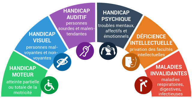 De L Histoire Aux Differentes Typologies De Handicap 2eme Partie