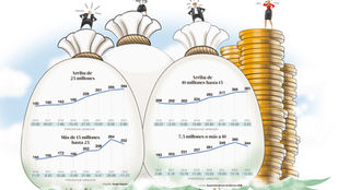 Cuentas monetarias mayores a Q25 millones crecieron 96 %