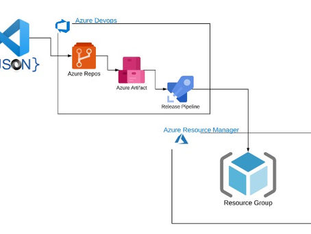 ARM (Azure Resource Manager) Template - Deploy Resource Group Part One