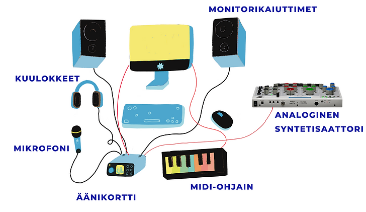 a. skaņas karte b. skaņas monitori c. midi kontrolieris d. ausu monitori e. analogais sint