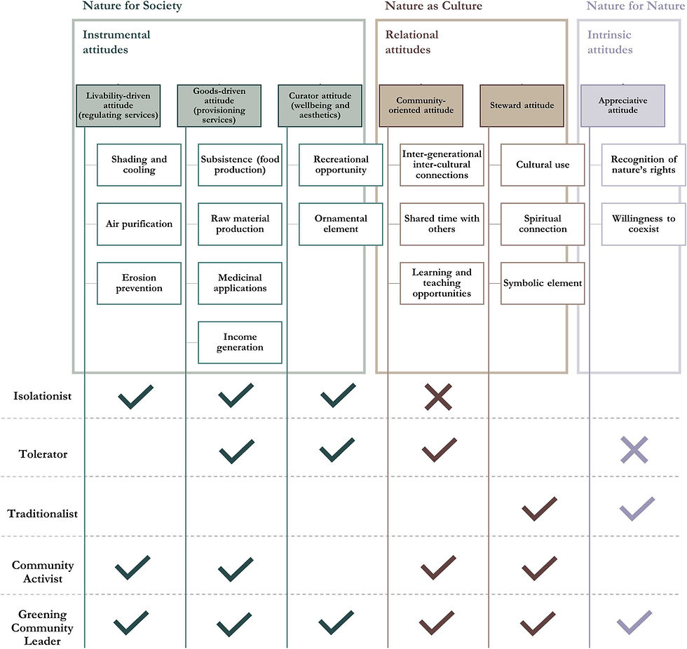 Fig. 1: Above: main attitudes towards nature and their attributes derived from the interviews, grouped by categories of values (instrumental, relational and intrinsic). Below: behaviours identified in the interviews and their underlying attitudes.