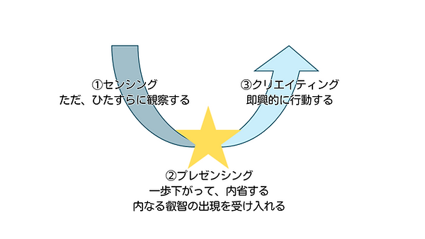 U理論の3つのポイント.png