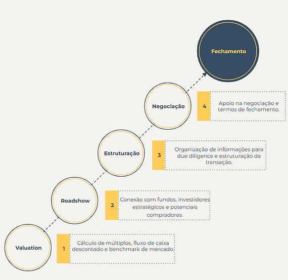 Infograma explicando processo de M&A e captação