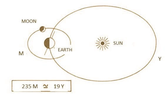 19 years cycle in Hebrew calendar