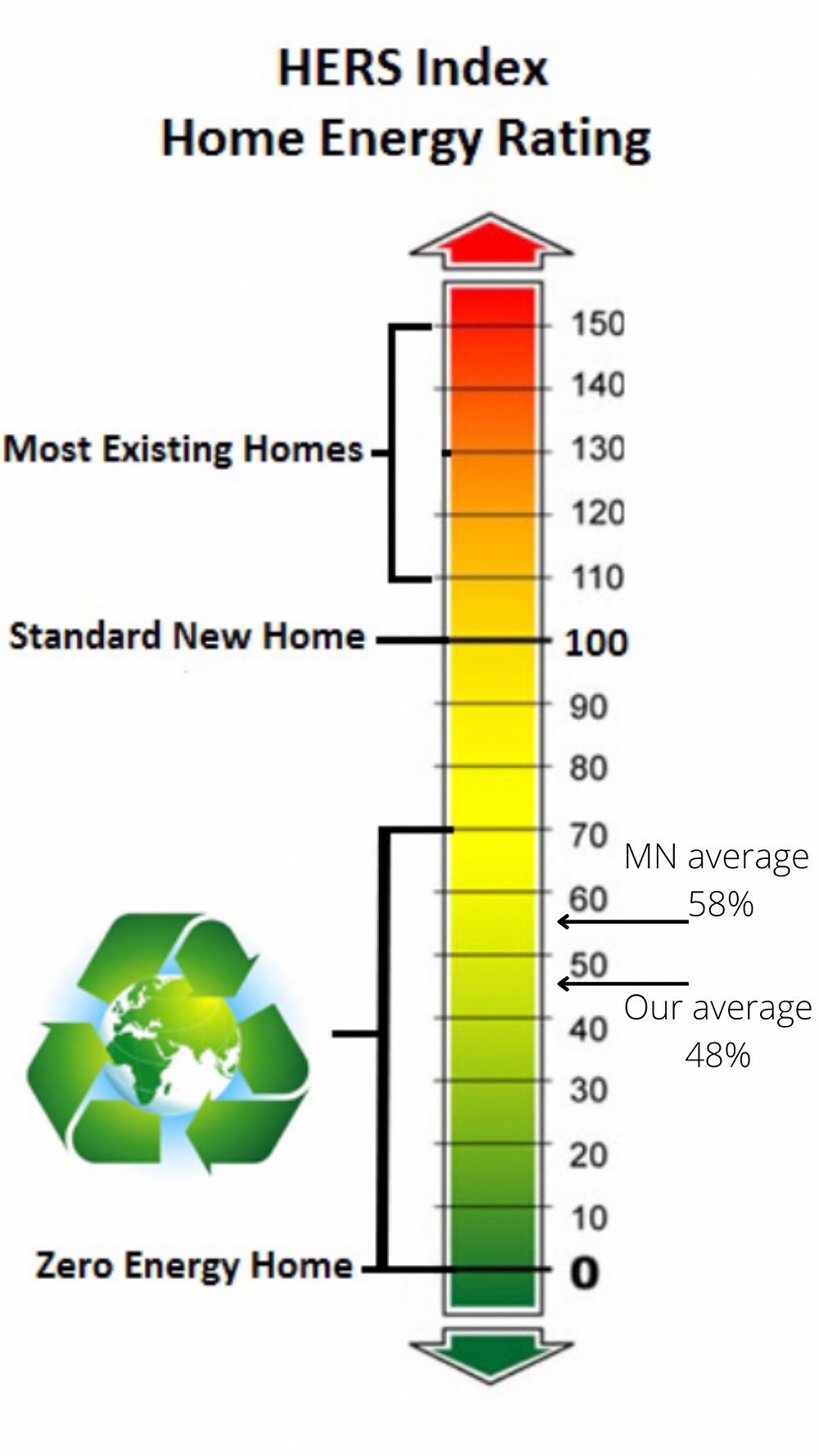 Home Energy Rating System HERS scale