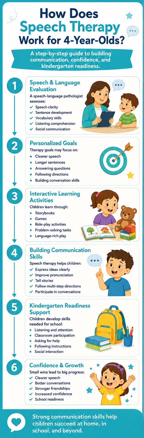 Infographic: How Does Speech Therapy Work for 4-Year-Olds? Six illustrated steps show goals, play, and kindergarten readiness.