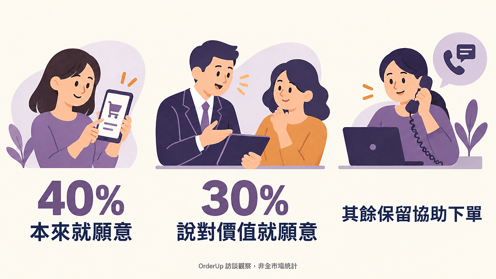 OrderUp 訪談觀察:四成客戶本來願意使用系統、三成在說對價值後願意,其餘保留協助下單