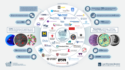 A graphic for Case Western Reserve University CCIPD that shows different collaborators and research areas.