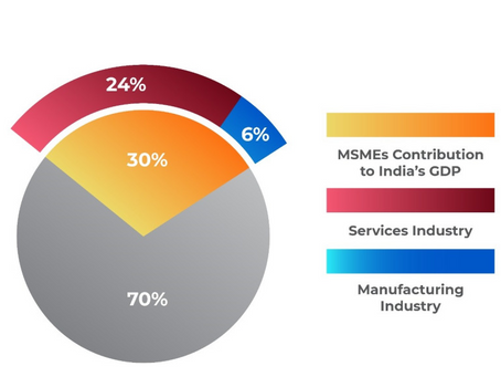 Why Outsourcing Cybersecurity is Imperative for MSMEs in India: Benefits and Data